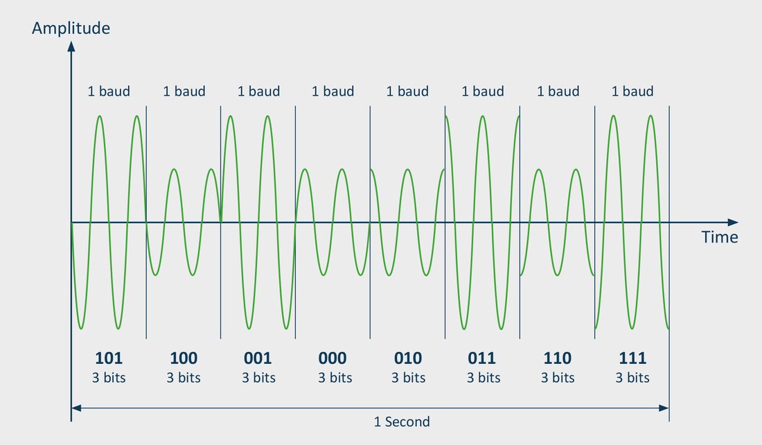 Exemple de modulation 8-QAM : trois bits par symbole