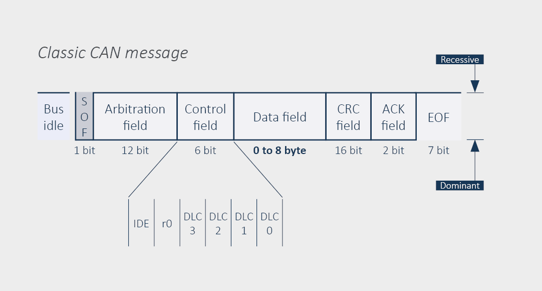 Structure d'un message CAN classique