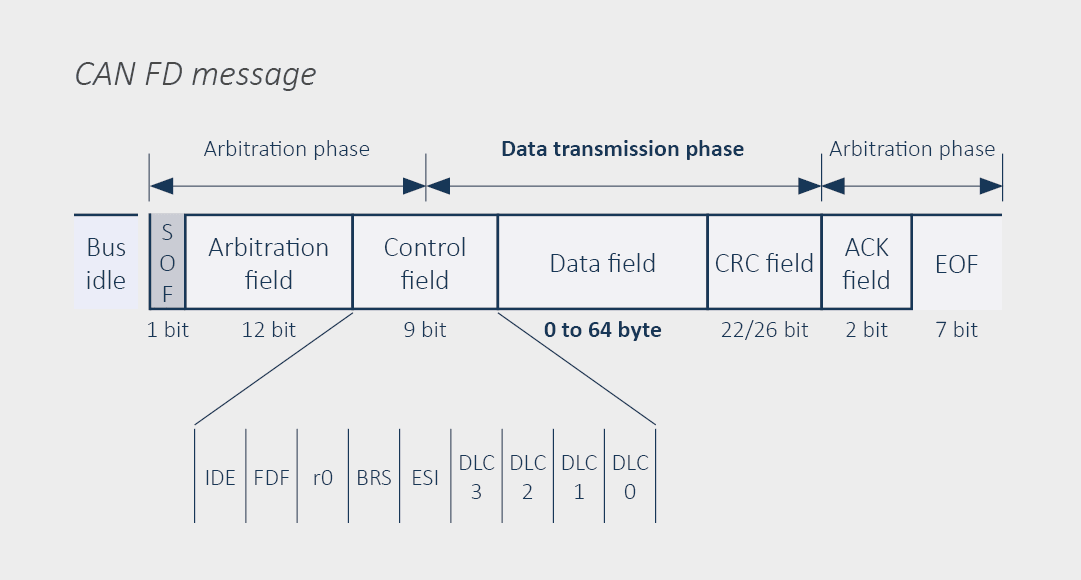 Structure d'un message CAN FD