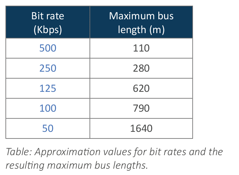 Tableau des débits CAN et longueurs de bus maximales