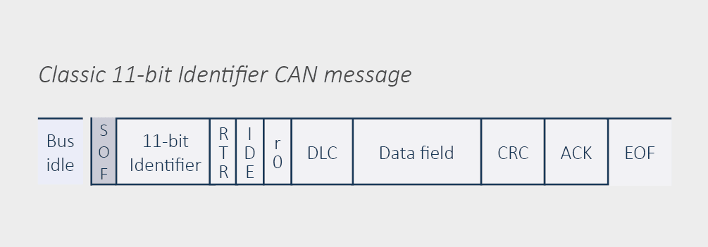 Message CAN à identifiant standard de 11 bits