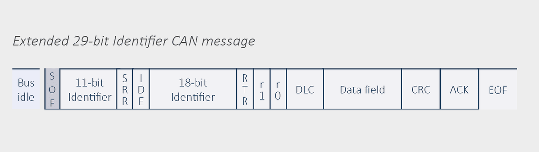 Message CAN à identifiant étendu de 29 bits