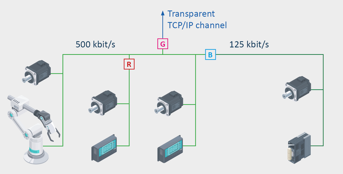 Pont CAN et passerelle CAN-Ethernet avec tunnel TCP/IP