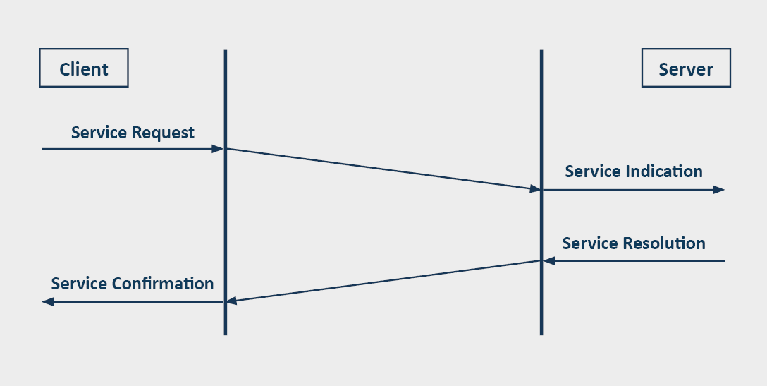 Diagramme de séquence d'un service confirmé en client-serveur