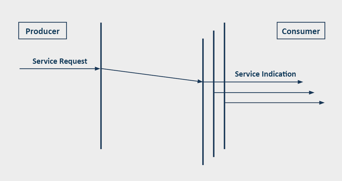 Diagramme de séquence d'une requête de service en producteur-consommateur