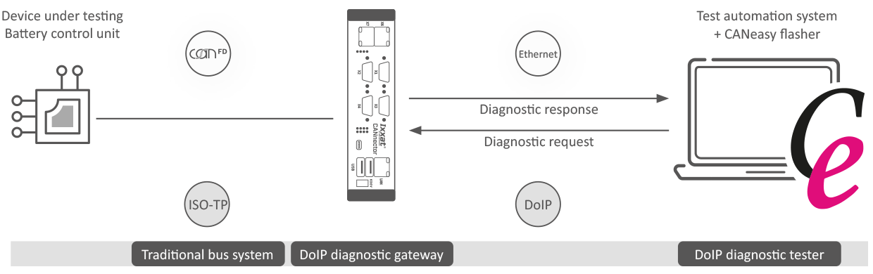 La passerelle DoIP, pont entre Ethernet et CAN