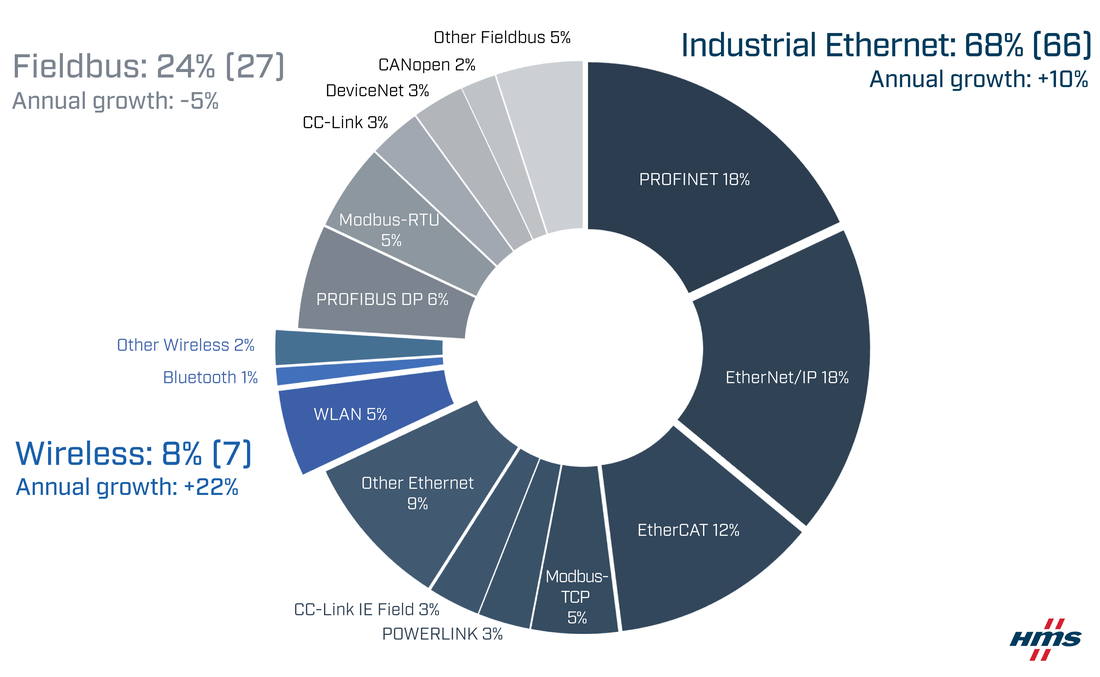 Parts de marché des bus de terrain, de l'Ethernet industriel et des standards sans fil