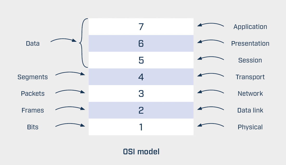 Les sept couches du modèle OSI