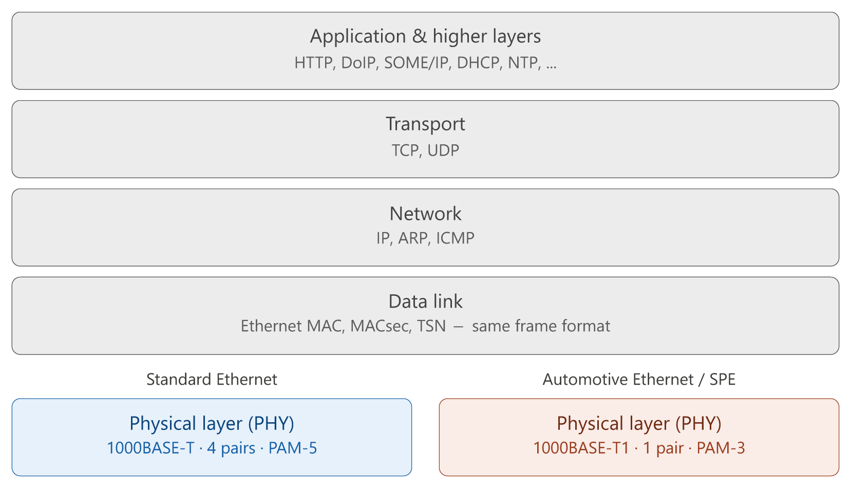 Comparaison du Single Pair Ethernet et de l'Ethernet standard dans le modèle OSI