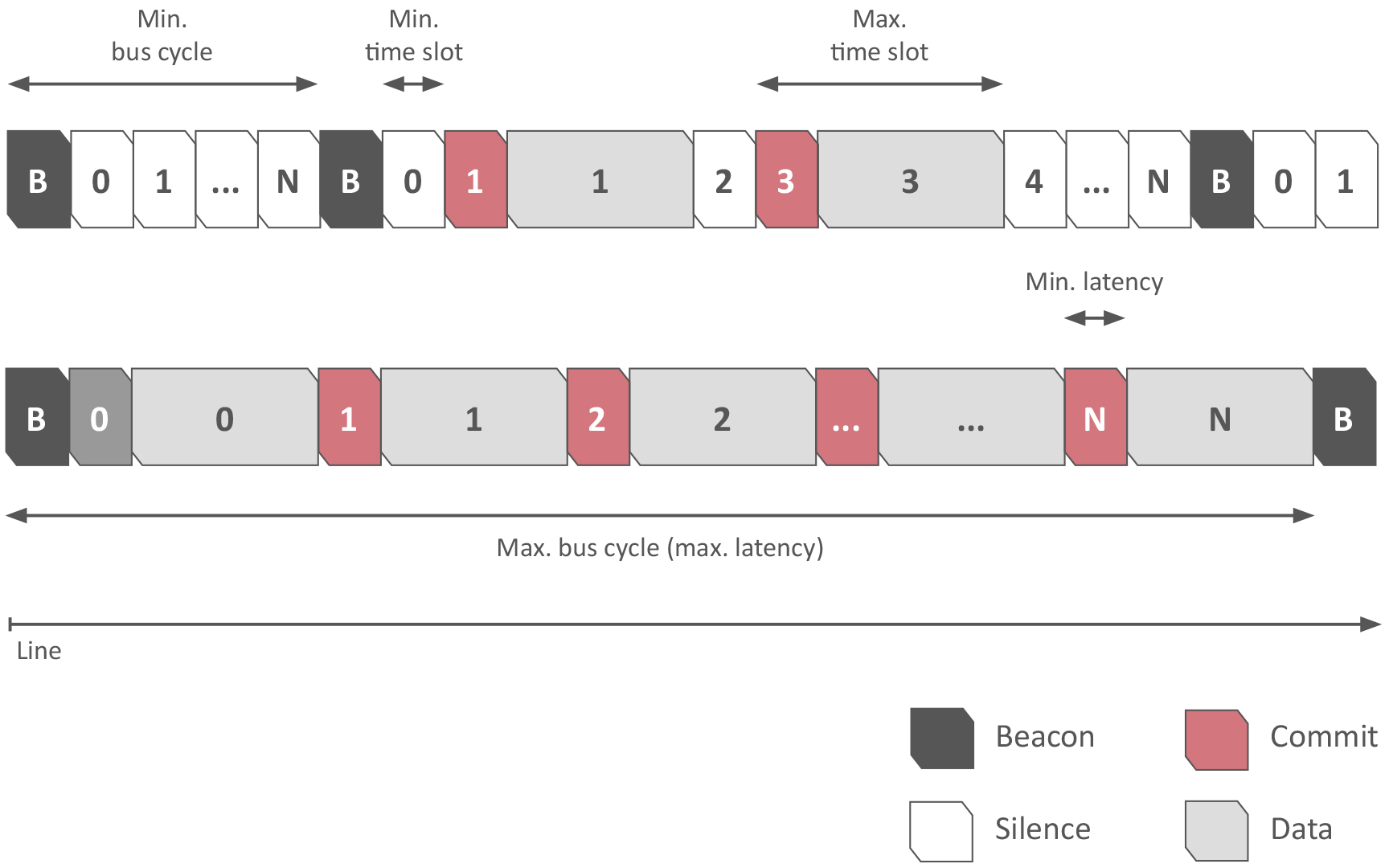 Séquence de transmission des nœuds via PLCA