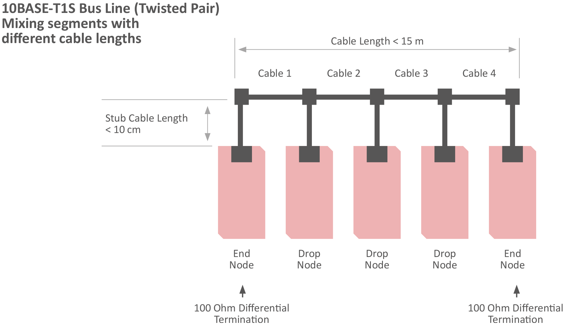 Topologie de réseau multidrop