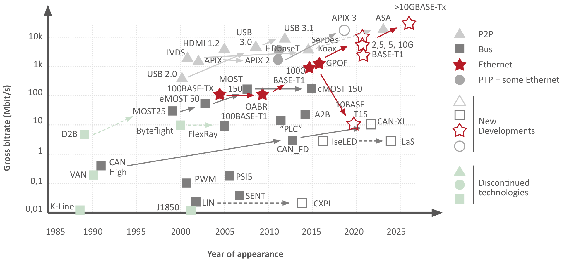 Évolution des technologies réseau dans l'automobile