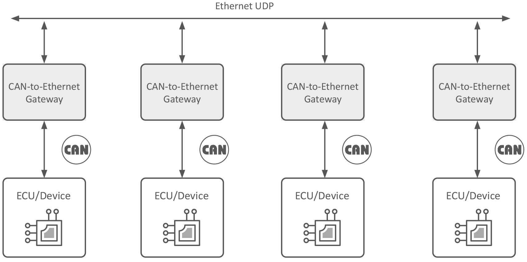 Architecture CAN-over-Ethernet distribuée