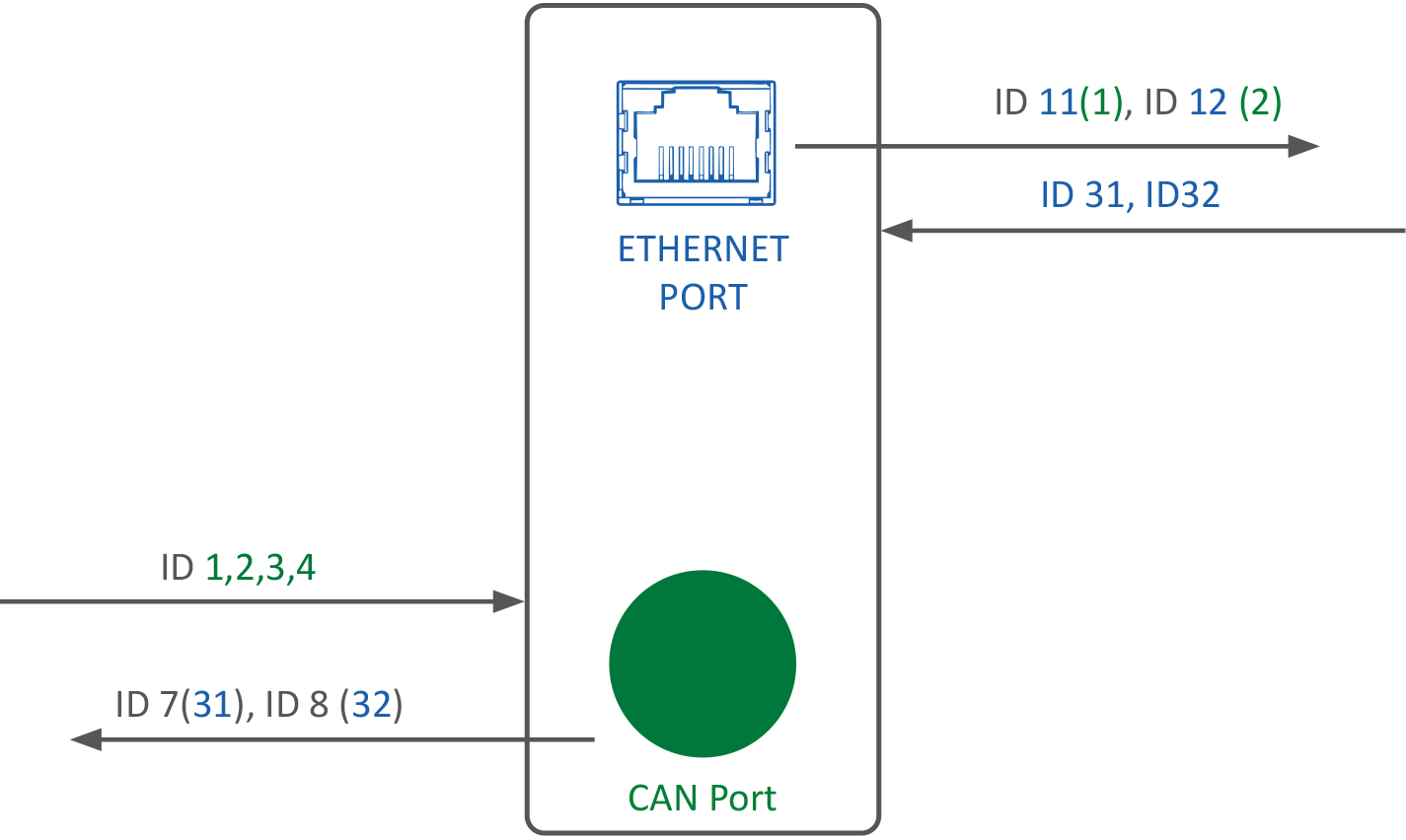 Diffusion multicast répliquant le broadcast CAN