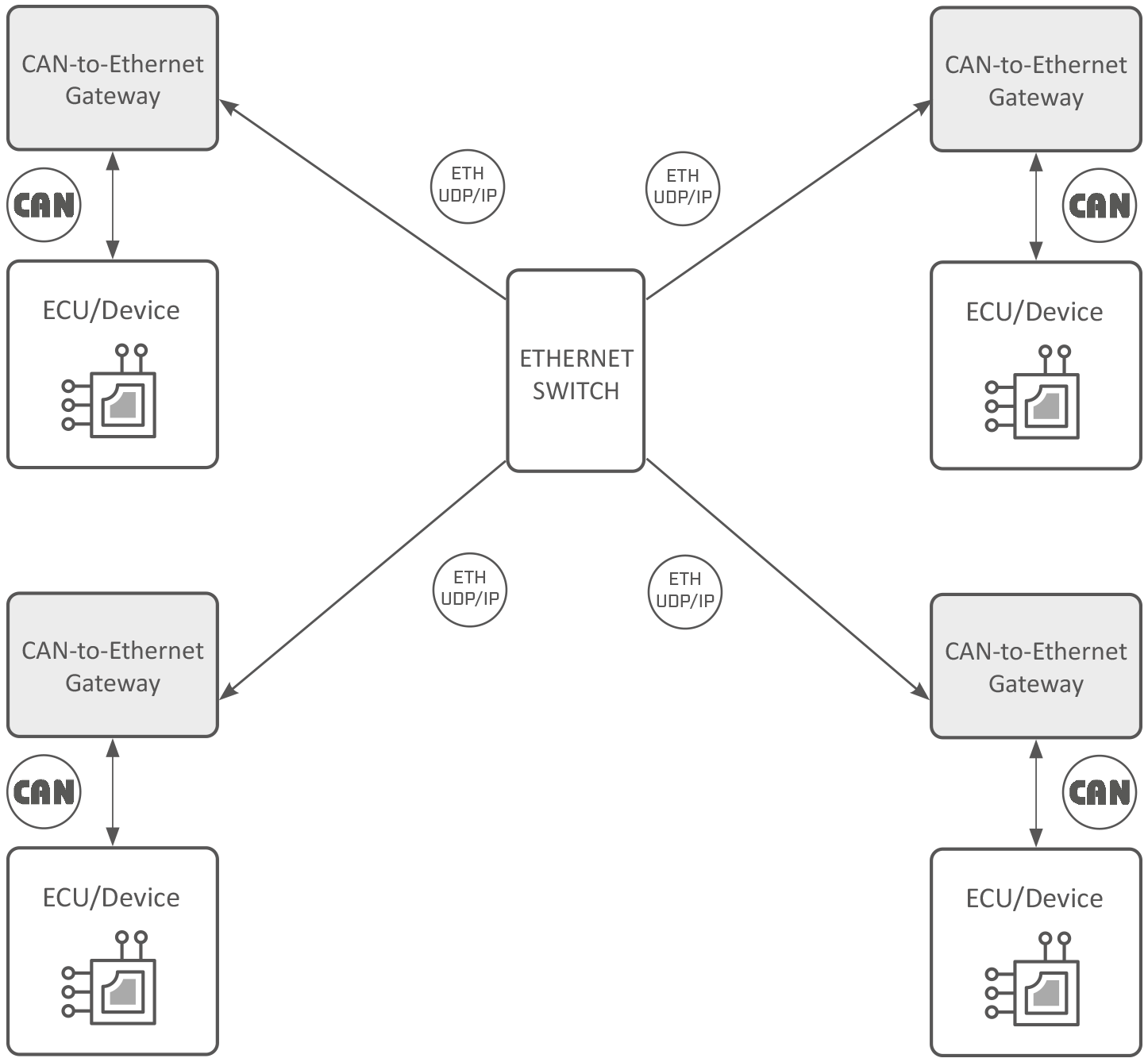 Mappage des identifiants et filtrage par abonnement