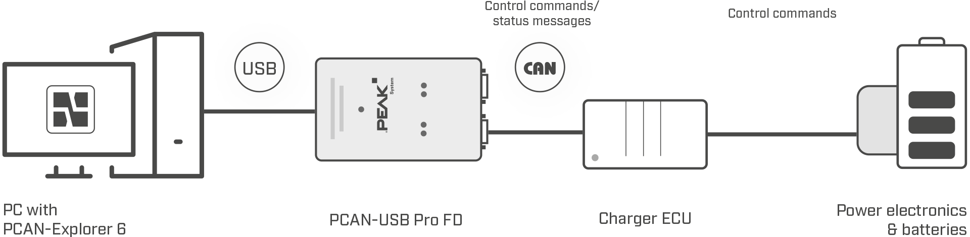 Communication CAN entre le PC de test et l'ECU du chargeur