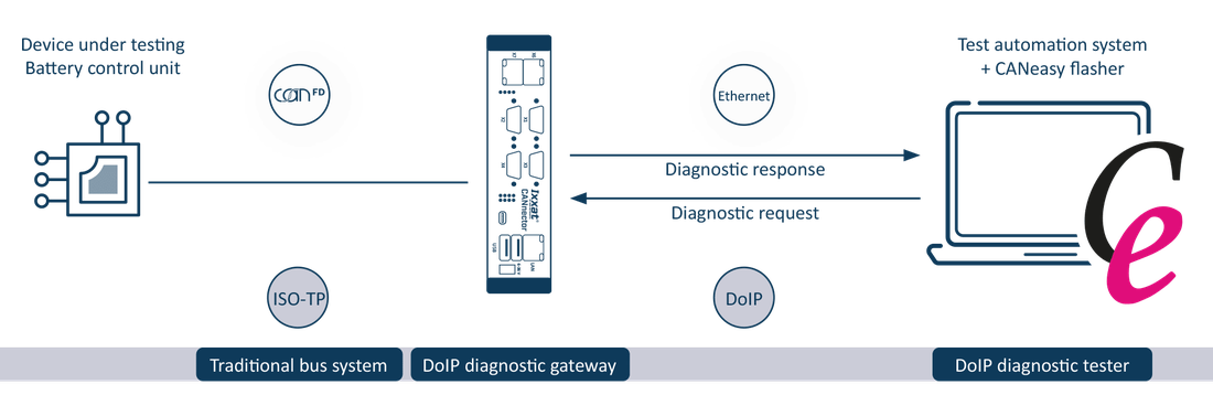 Architecture : bus CAN traditionnel, passerelle de diagnostic DoIP et testeur DoIP