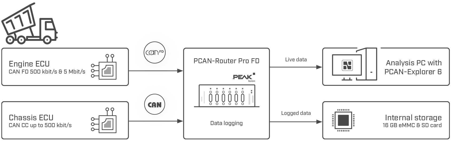 Schéma de la chaîne d'enregistrement PCAN-Router Pro FD