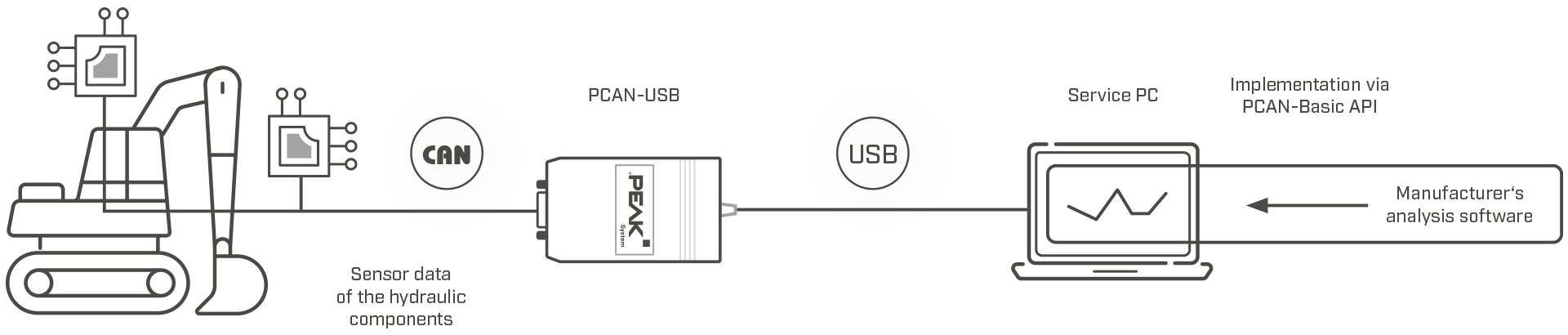 Schéma de la chaîne de diagnostic hydraulique