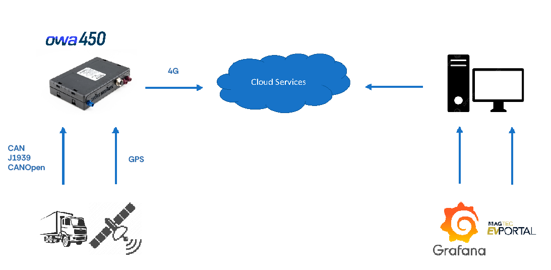 Architecture : owa450, liaison 4G, service cloud, Grafana et EV Portal