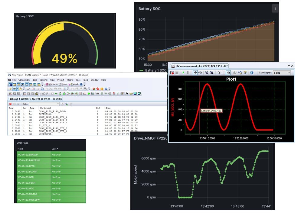 Tableaux de bord Grafana d'analyse technique