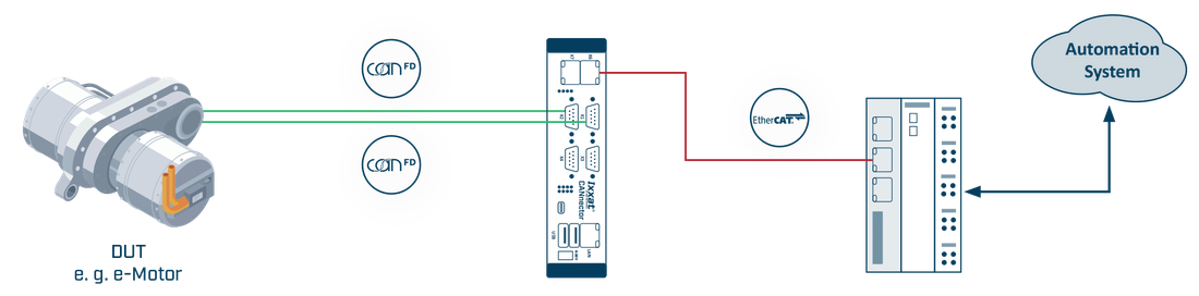 Vue d'ensemble du système : pièce sous test, CANnector et automatisation EtherCAT