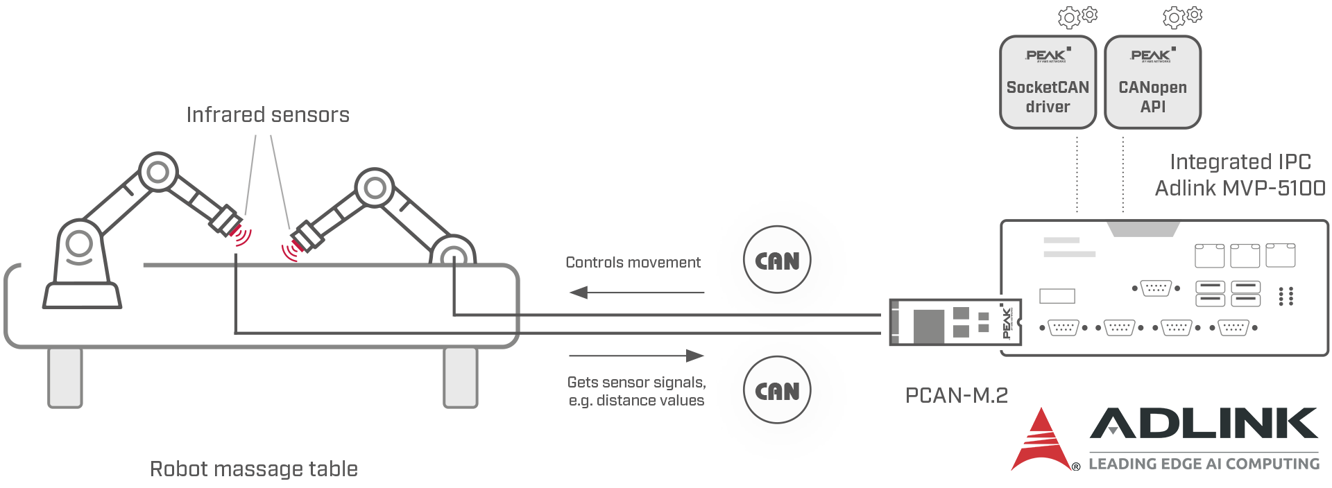 Architecture de communication du robot de massage (PCAN-M.2)